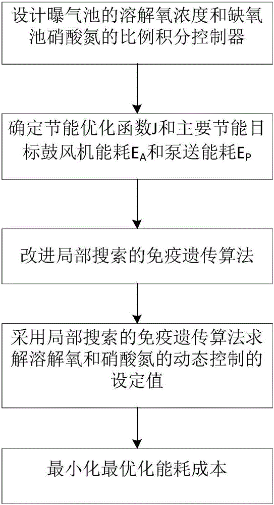 Wastewater treatment energy conservation optimization method based on improved local search immune genetic algorithm