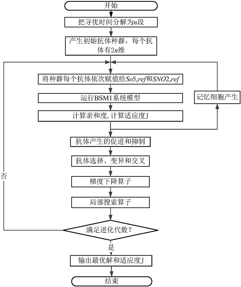 Wastewater treatment energy conservation optimization method based on improved local search immune genetic algorithm