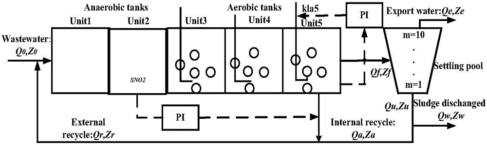 Wastewater treatment energy conservation optimization method based on improved local search immune genetic algorithm