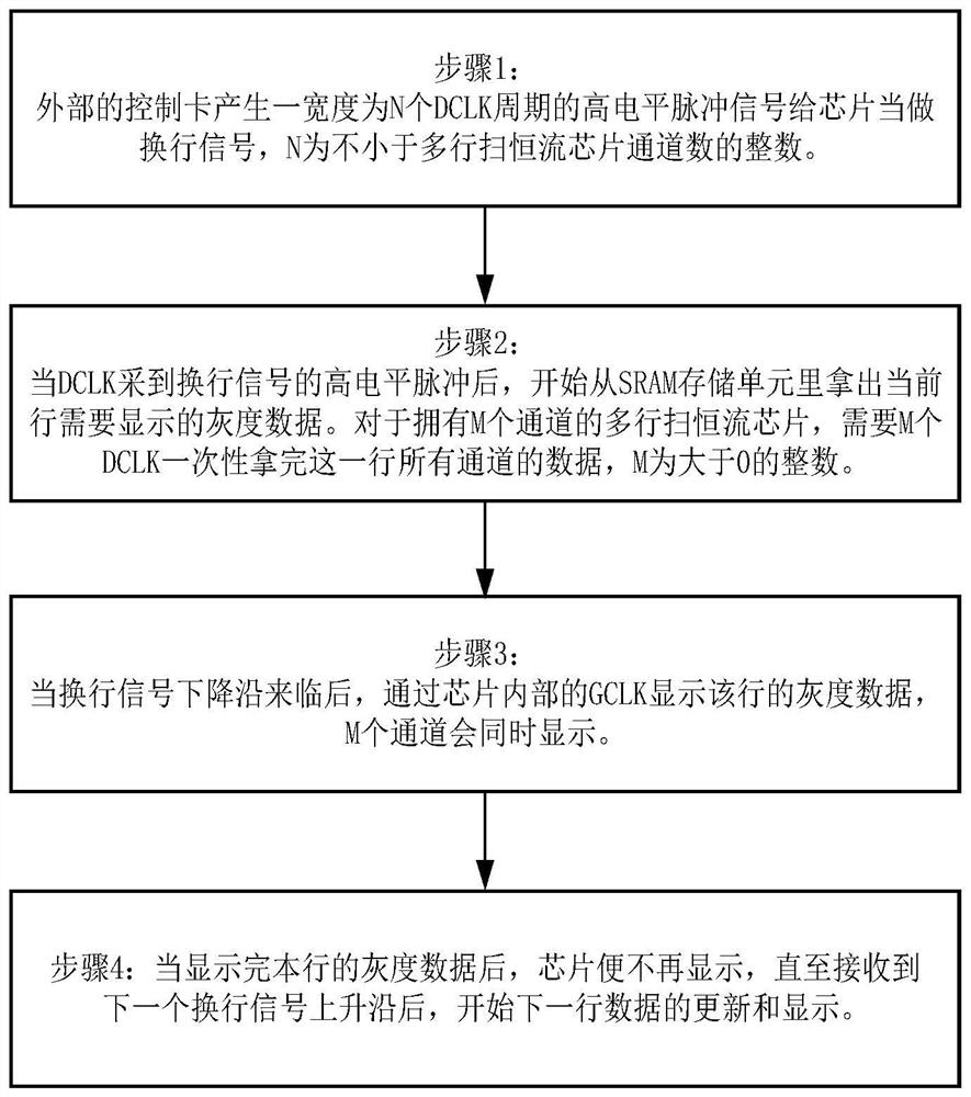 A kind of multi-line scan line feed display method and chip