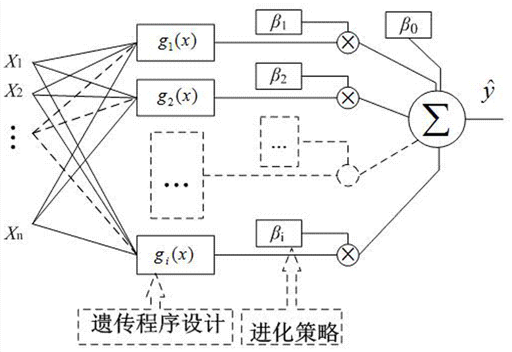 Warfarin dose prediction modeling method based on integrated evolution learning