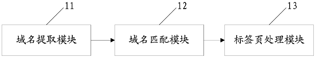 Method and system for processing multiple tabs of browsers