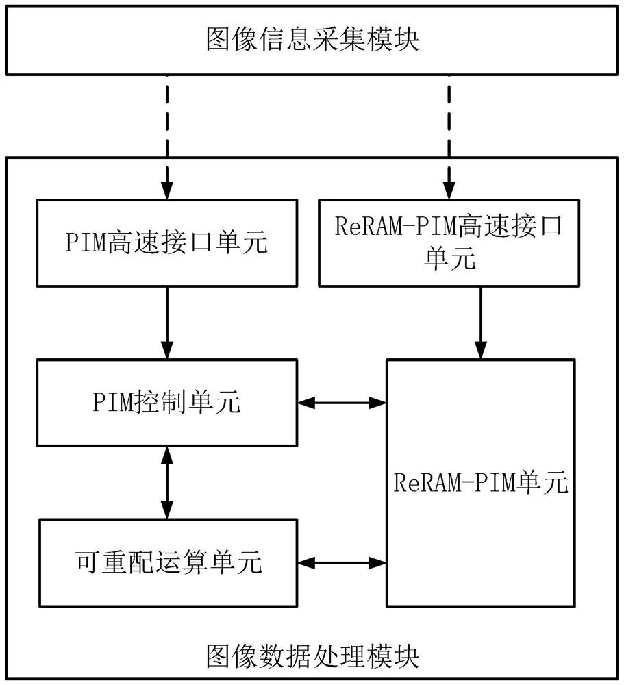 Image processing device and method based on reconfigurable memory computing technology