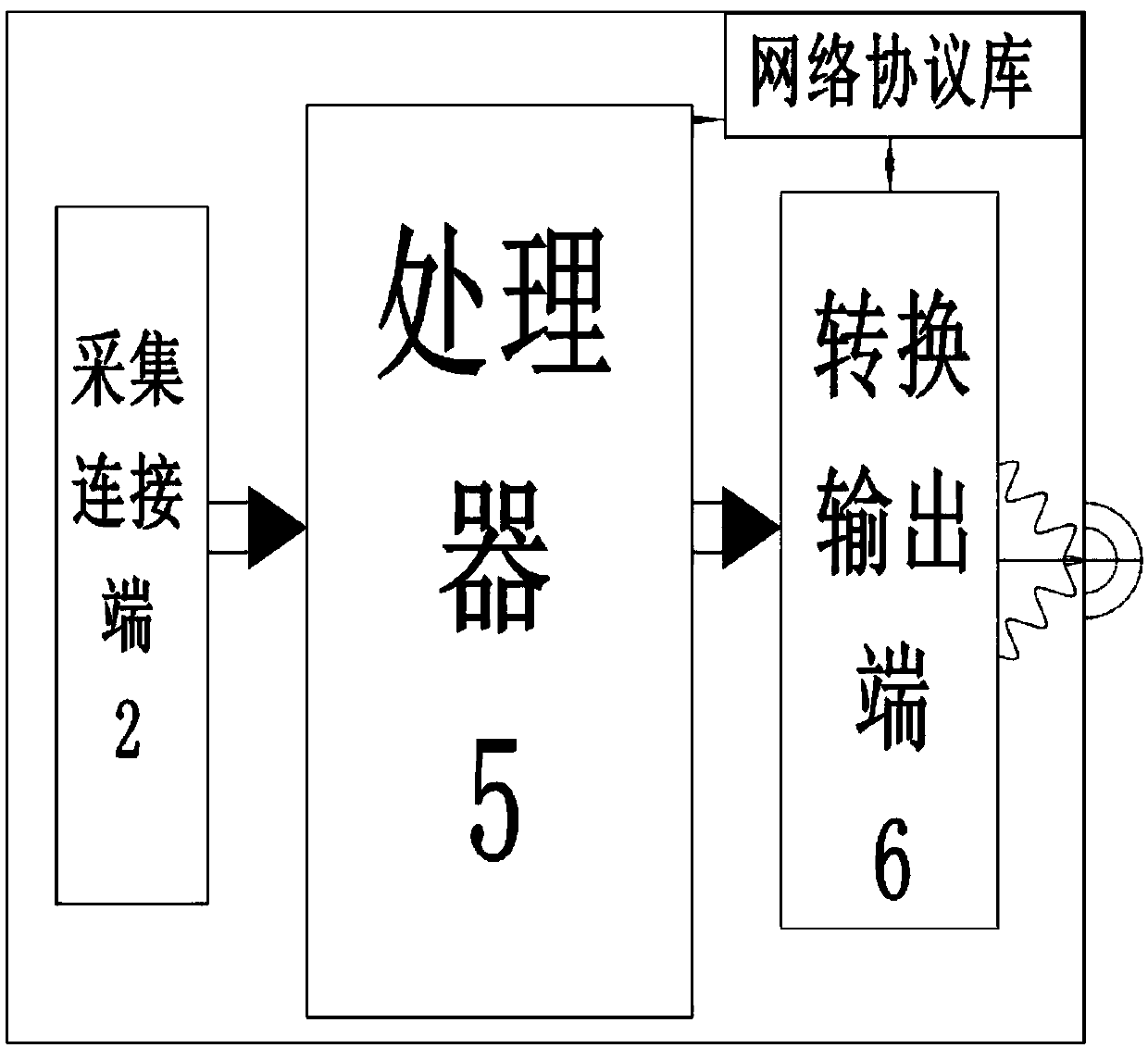 Middle end of Internet of things information collection interaction and object-to-object mutual control and method thereof