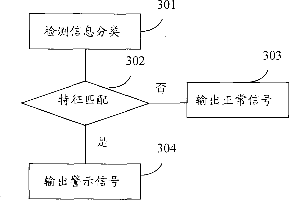 Auto alarming method and device for traffic safety