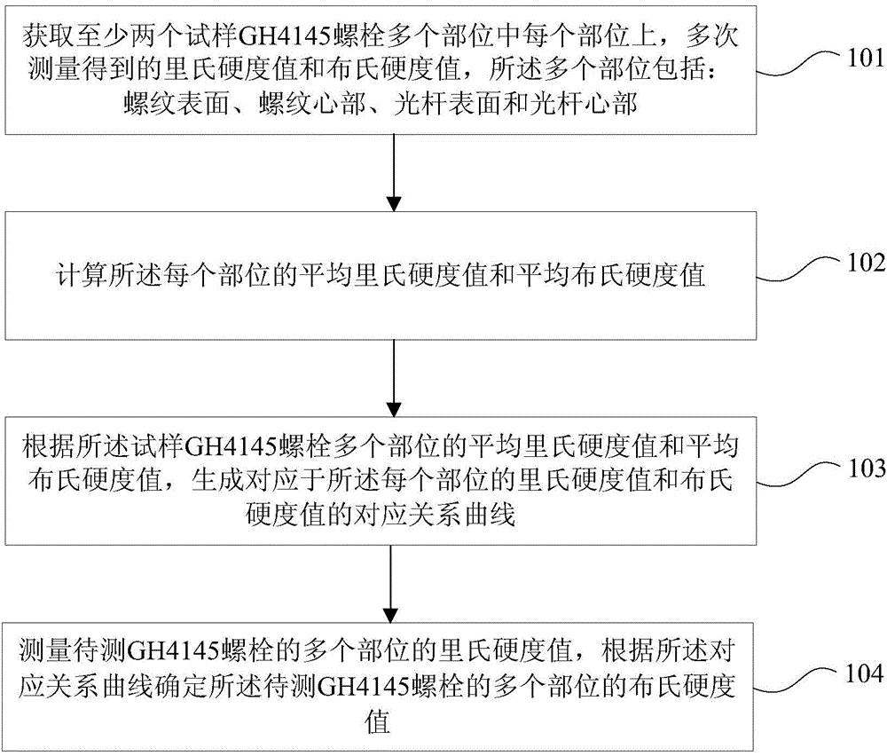 GH4145 bolt Brinell hardness value determination method and apparatus