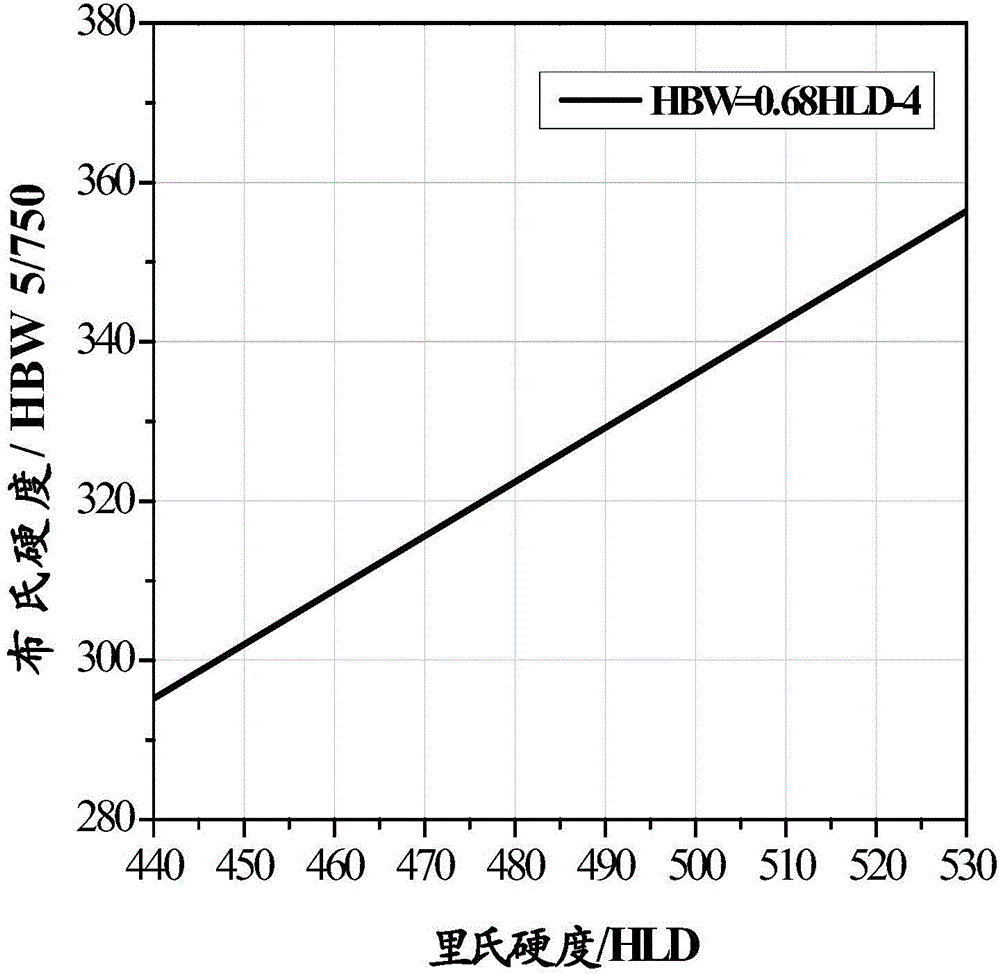 GH4145 bolt Brinell hardness value determination method and apparatus