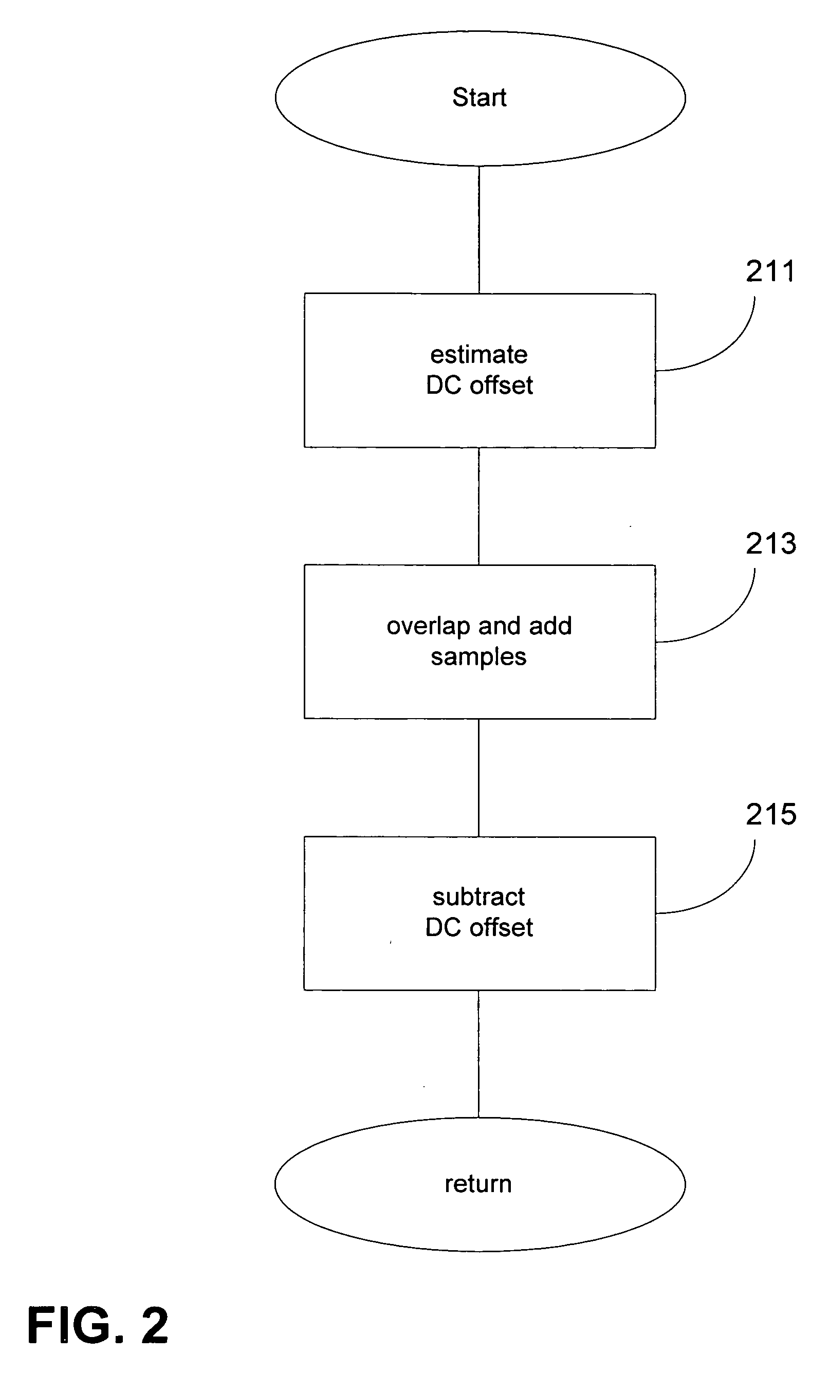 Overlap-and-add with DC-offset correction