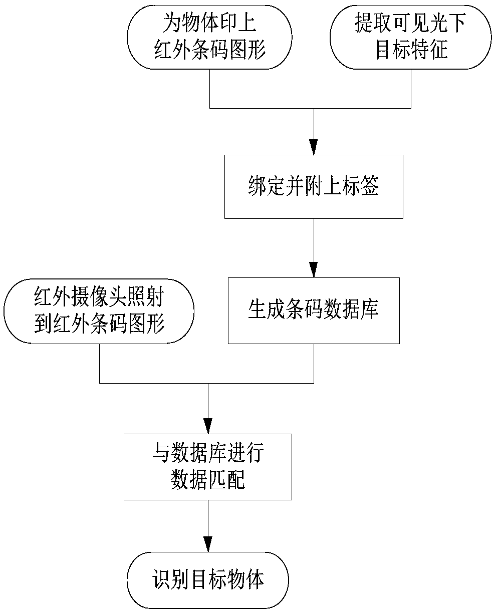 Target tracking method based on visible light and invisible light information fusion