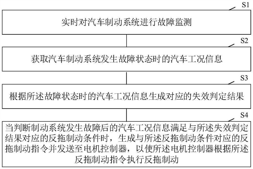 Automobile brake control method and device and automobile