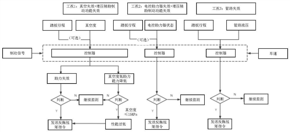 Automobile brake control method and device and automobile