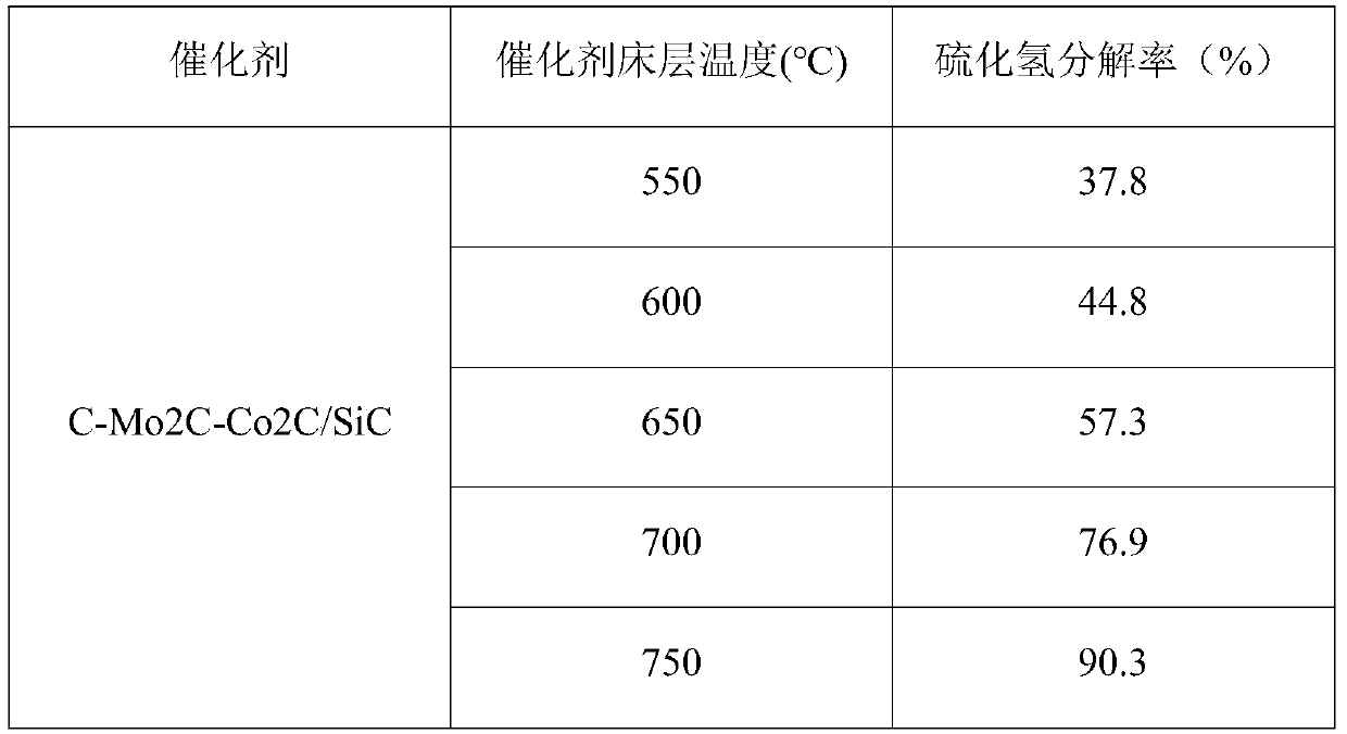 Method for catalytic decomposition of hydrogen sulfide by composite type catalyst