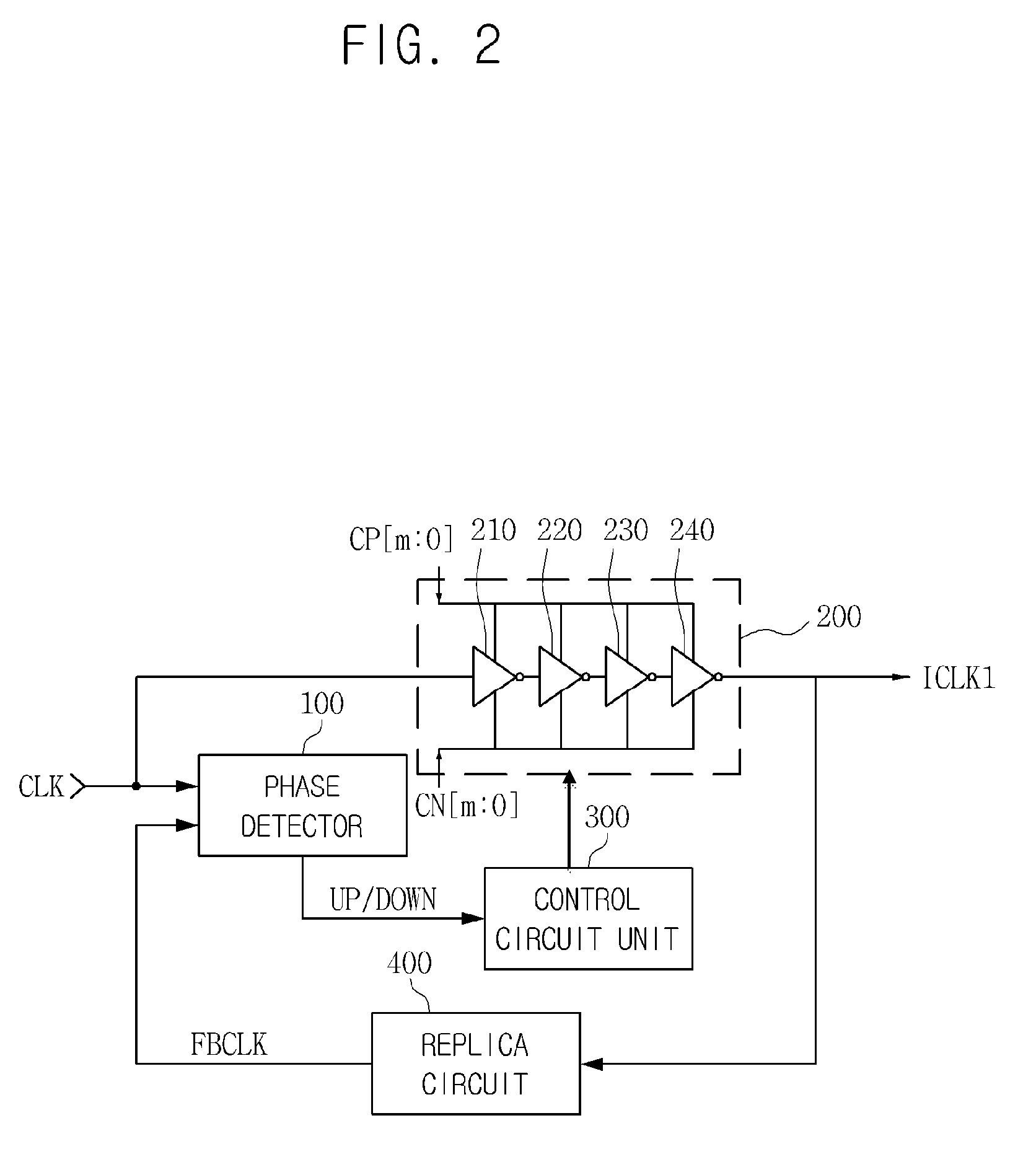 Delay locked loop circuit including delay line with reduced sensitivity to variation in PVT