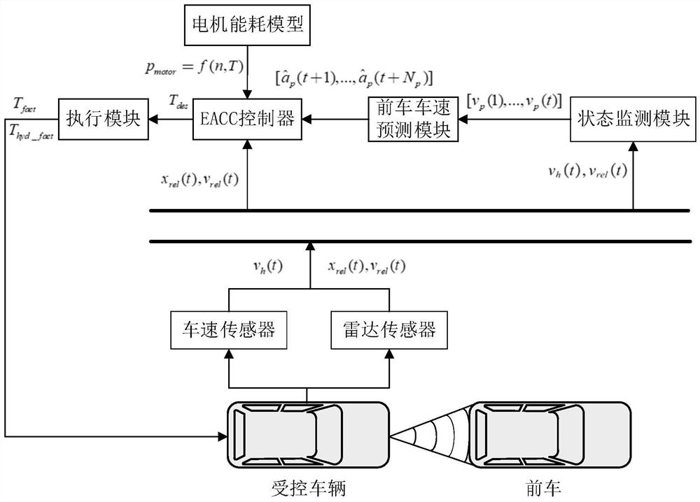 An energy-optimized adaptive cruise control method and system considering motor energy consumption