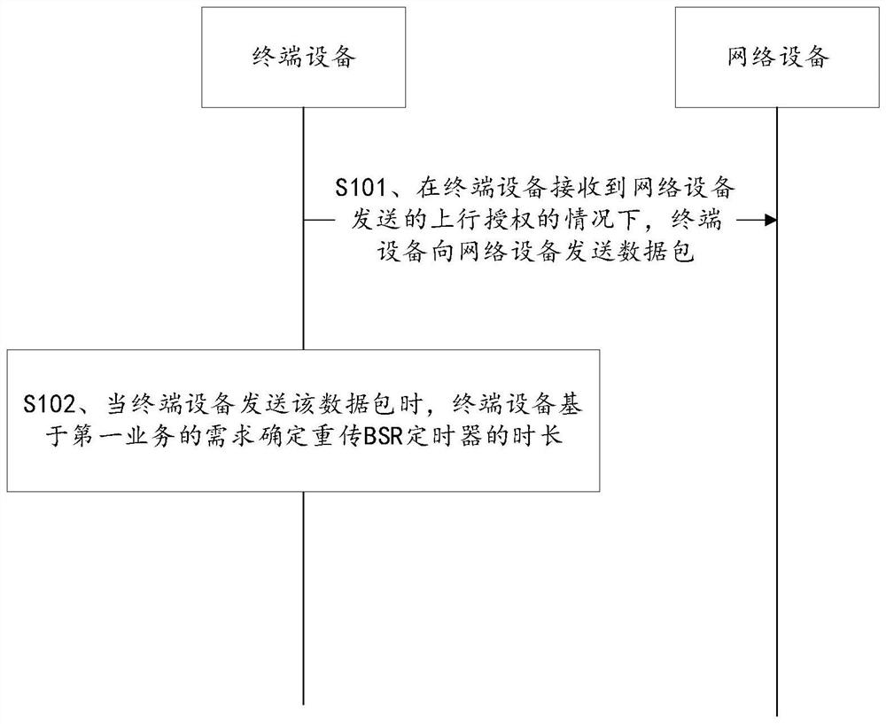 Data sending method and related device