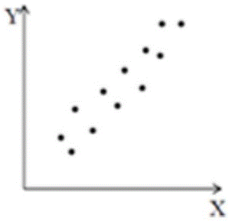 Time series data cleaning method based on correlation analysis and principal component analysis