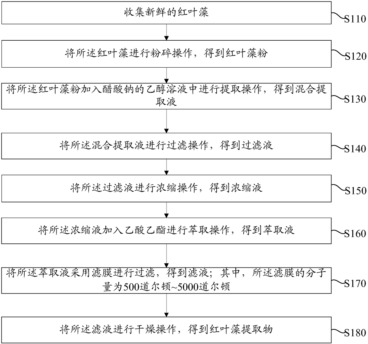 Composition based on delesseriaceae extract and preparation method thereof