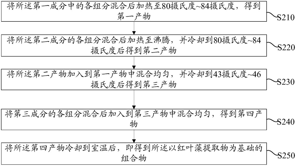 Composition based on delesseriaceae extract and preparation method thereof