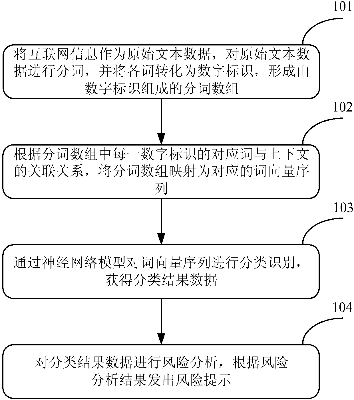 Internet information risk prompting method and system