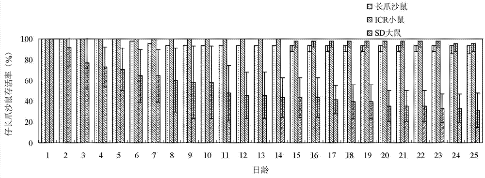 Method for biological purification of Mongolian gerbil