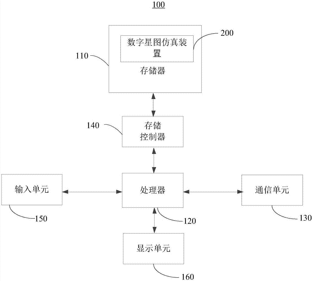 A digital star map simulation method and device