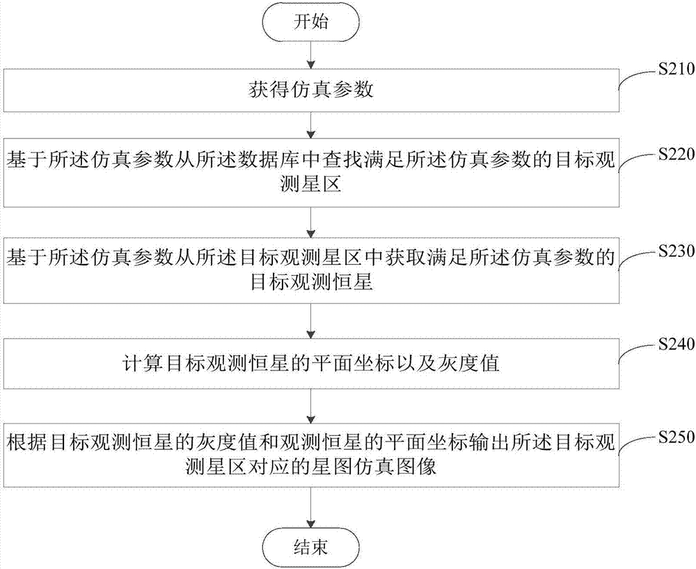 A digital star map simulation method and device