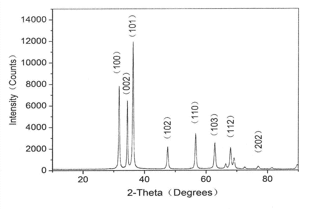 ZnO nano powder in sheet uniform porous structure as well as preparation method and applications thereof