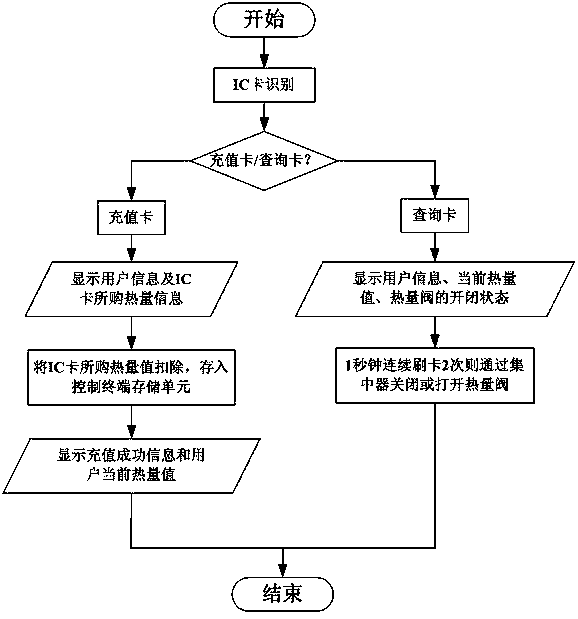 IC card control terminal of building concentrator in heating system