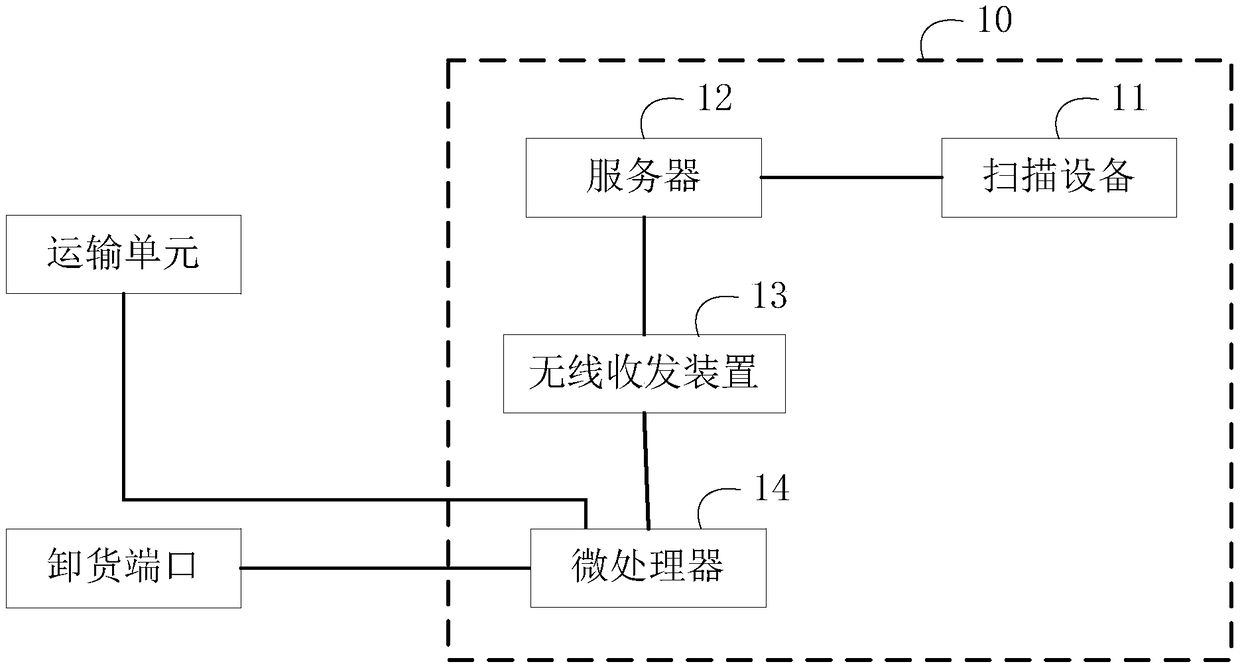 Automatic sorting method and system