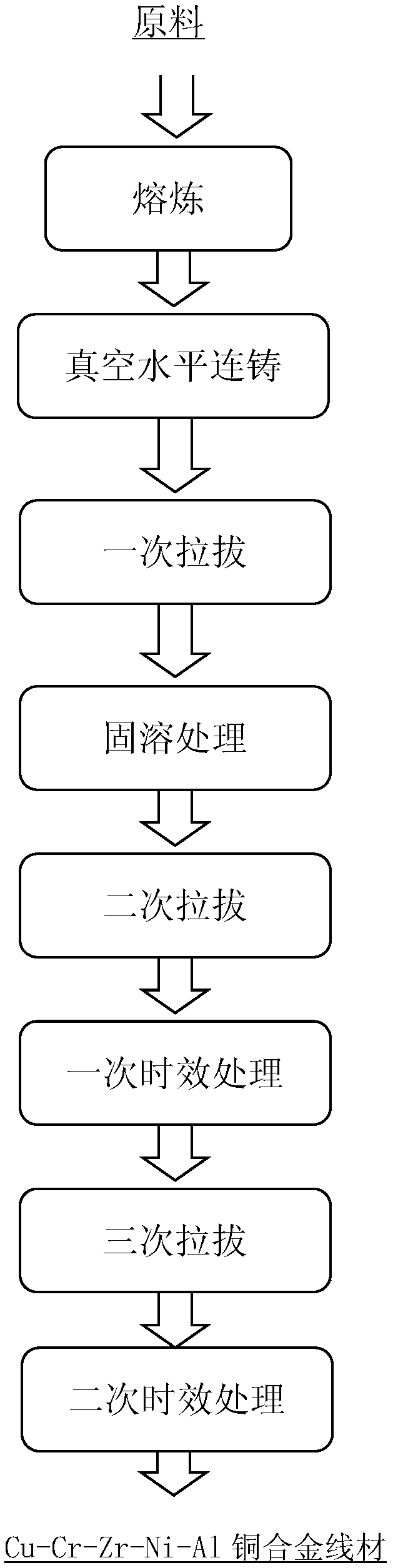 Cu-Cr-Zr-Ni-Al copper alloy, Cu-Cr-Zr-Ni-Al copper alloy wire rod and preparation method thereof