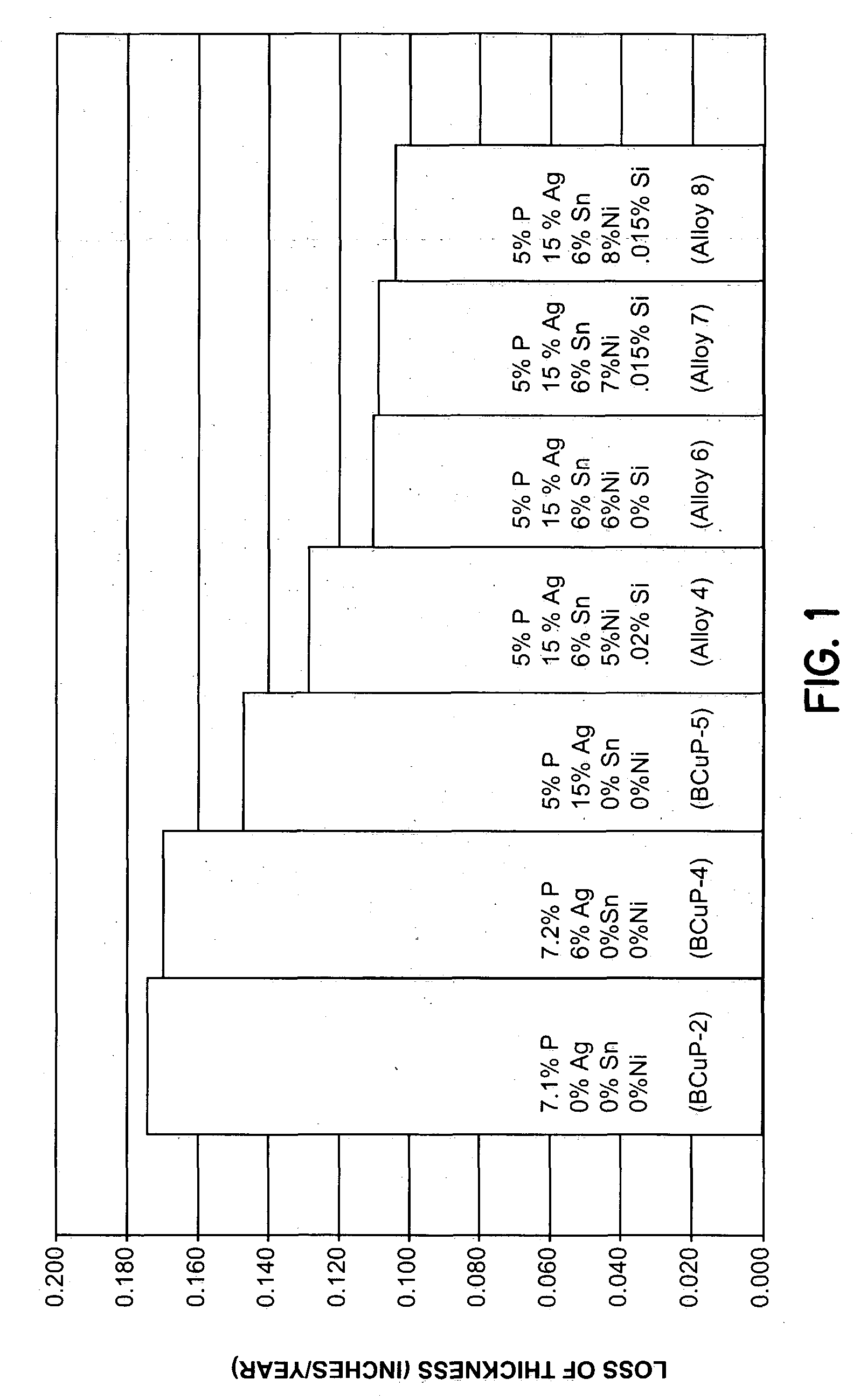 Phosphorous-copper base brazing alloy