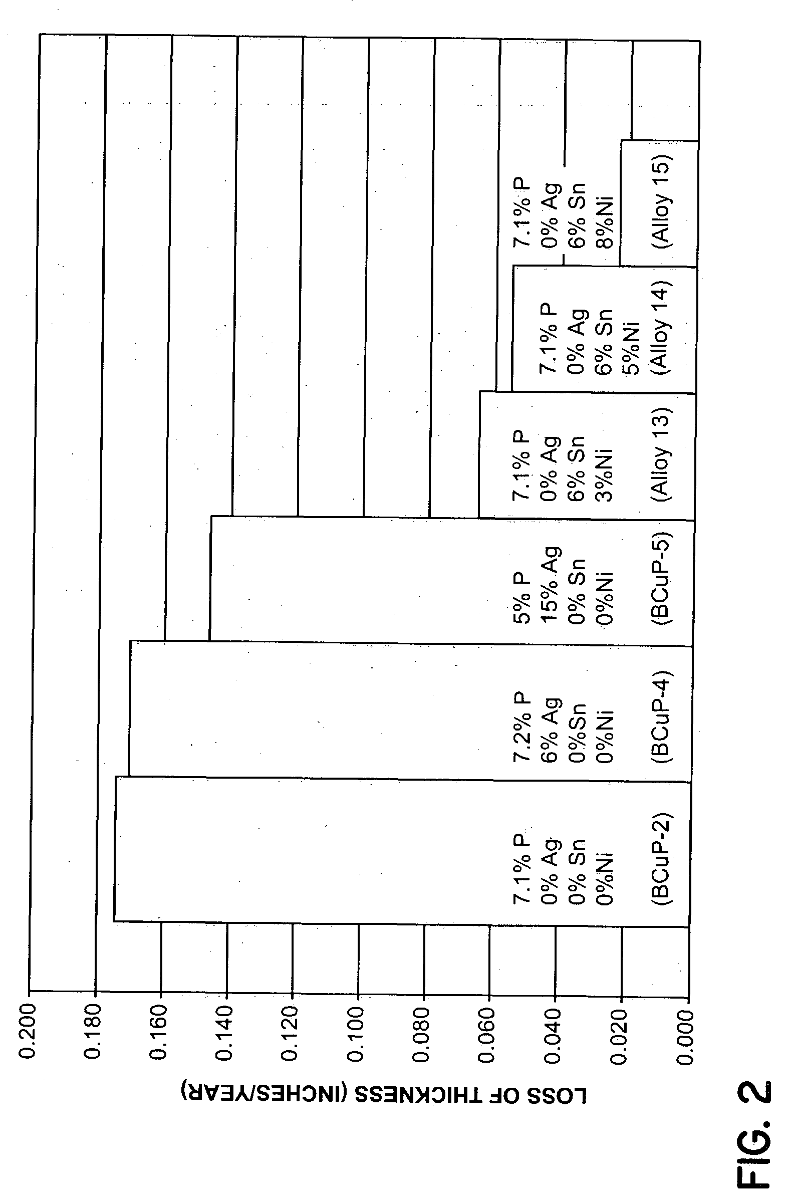 Phosphorous-copper base brazing alloy