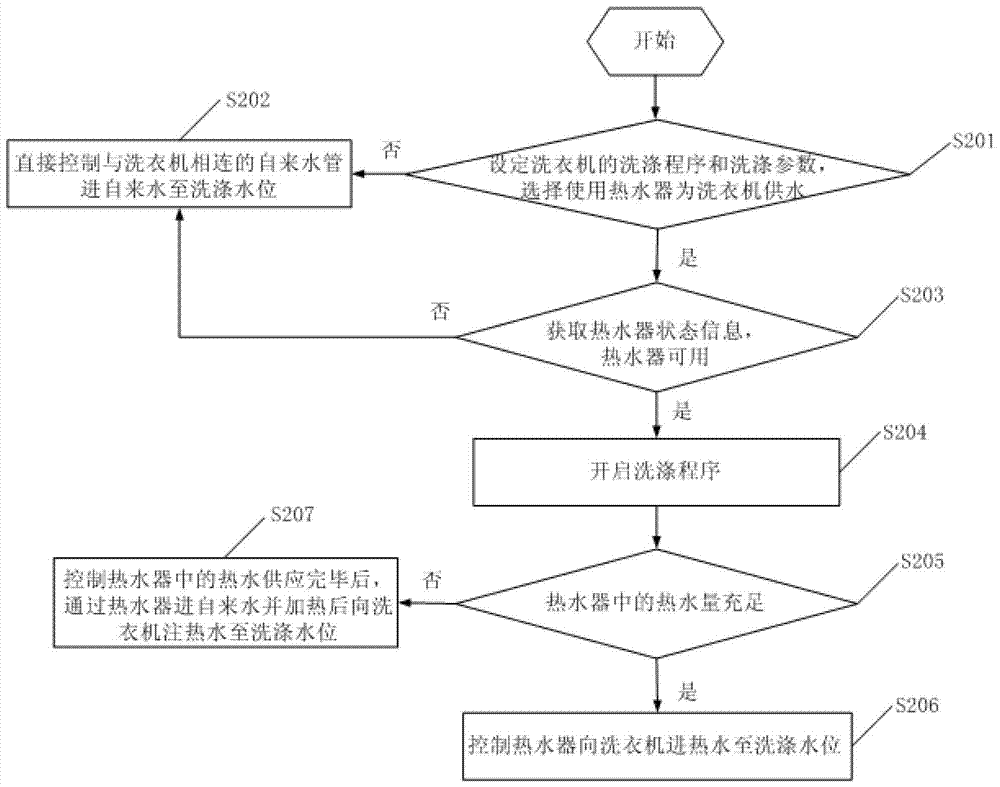 A washing water supply control method and device