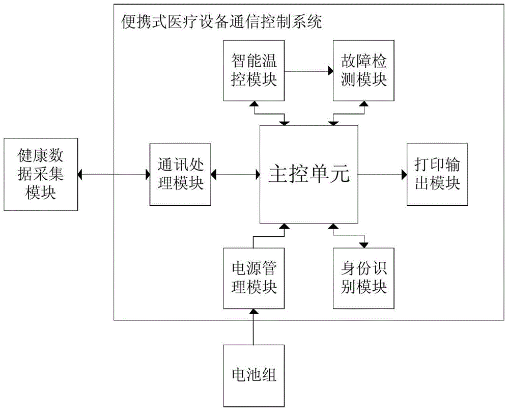 Portable medical equipment communication control system