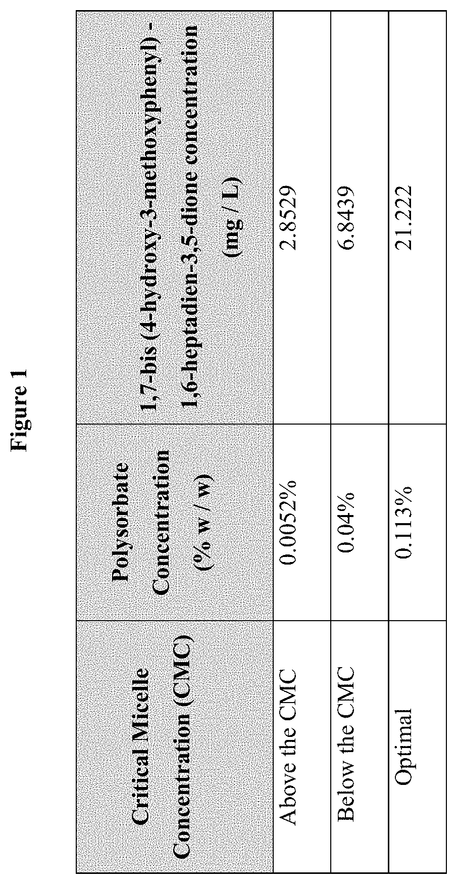 Method for the preparation of a 1,7-bis (4-hydroxy-3-methoxyphenyl)-1,6-heptadiene-3,5-dione system in polysorbates for the formation of micelles in an aqueous medium aimed at the properties of the bioavailability of curcuminoids