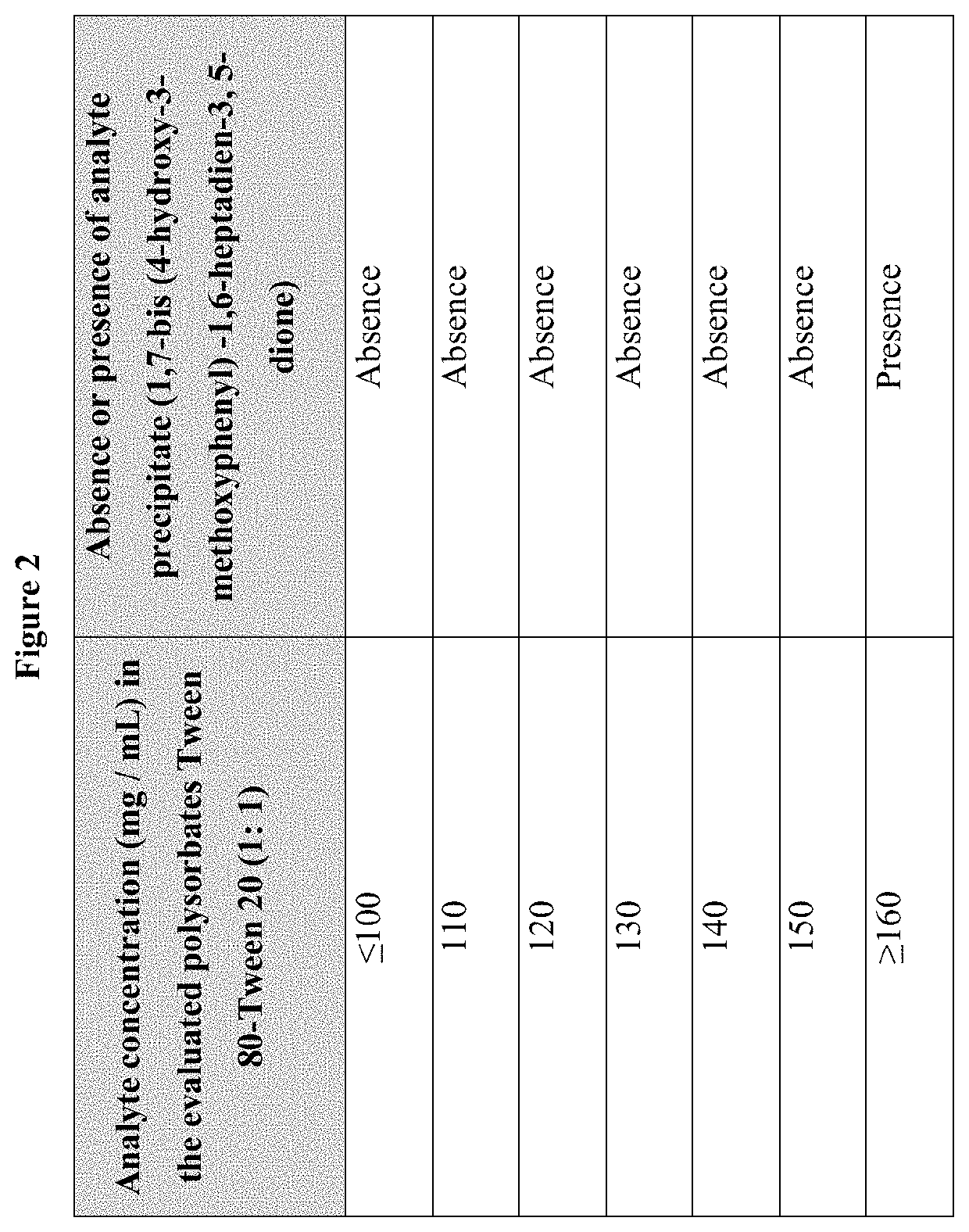 Method for the preparation of a 1,7-bis (4-hydroxy-3-methoxyphenyl)-1,6-heptadiene-3,5-dione system in polysorbates for the formation of micelles in an aqueous medium aimed at the properties of the bioavailability of curcuminoids