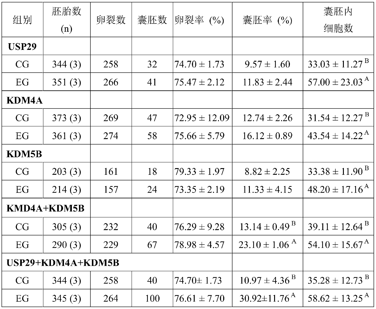 Method for improving development efficiency of pig cloned embryos