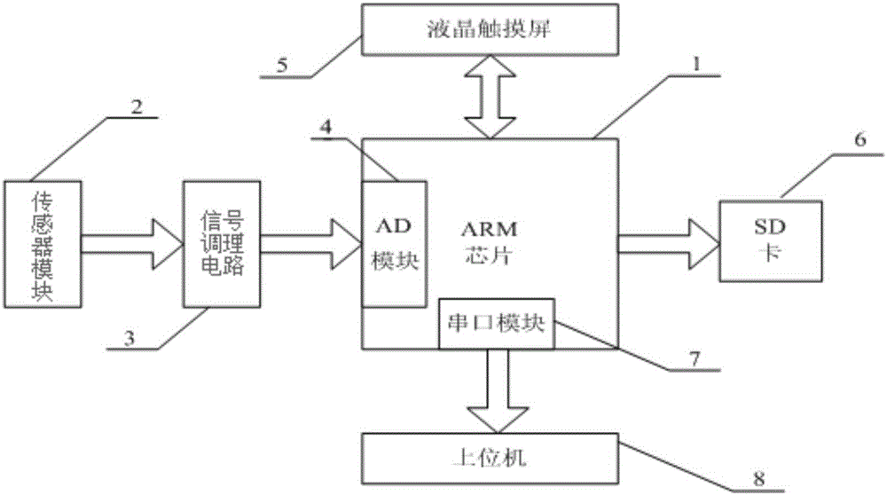 Multi-channel sensor real time detection system