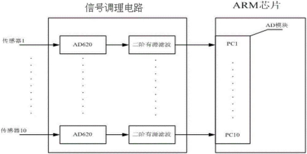 Multi-channel sensor real time detection system