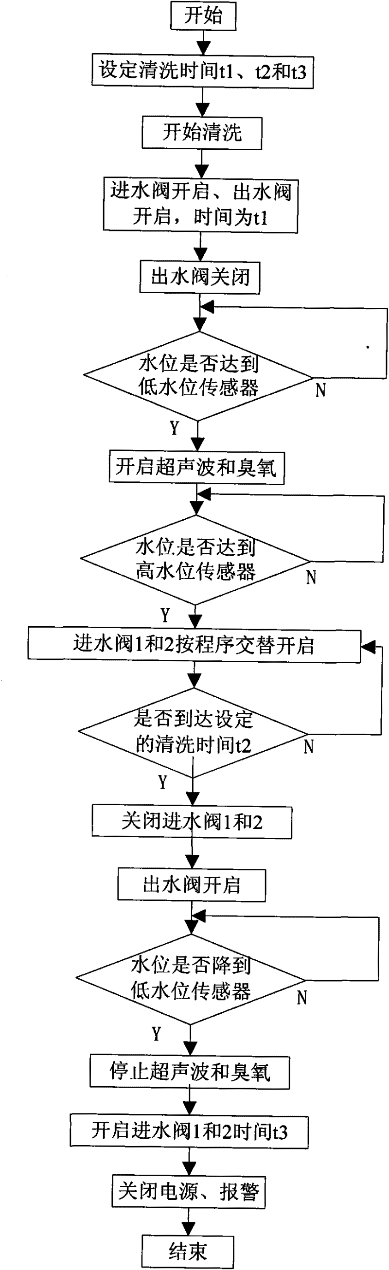 Ultrasonic ozone combined cleaning equipment used for kitchens and cleaning method thereof