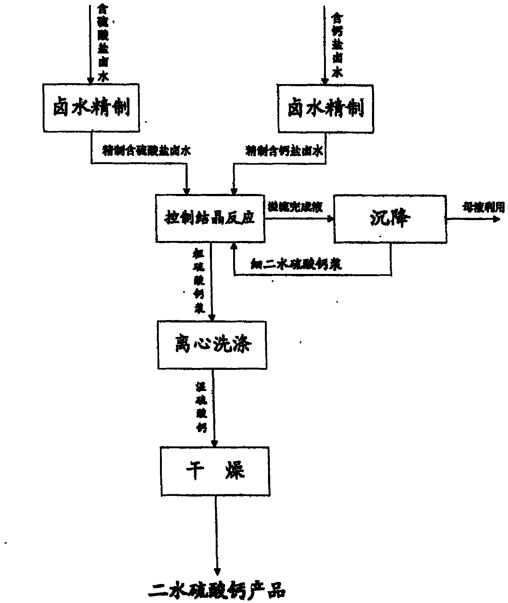 Method for preparing calcium sulphate with sulfate containing bittern and calcium containing bittern