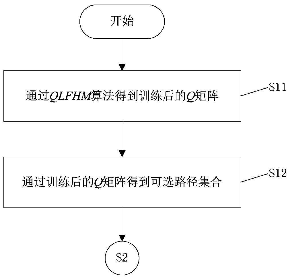 Fast and load-balanced service function chain deployment method in dynamic network environment