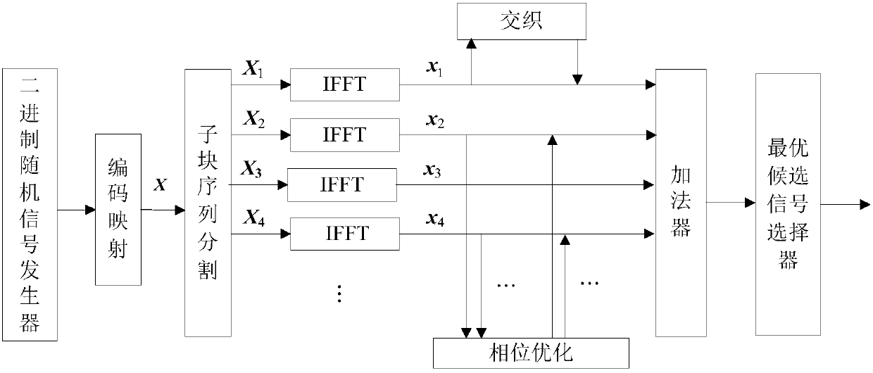 A transmission system and method for optimizing the peak-to-average power ratio of an OFDM signal