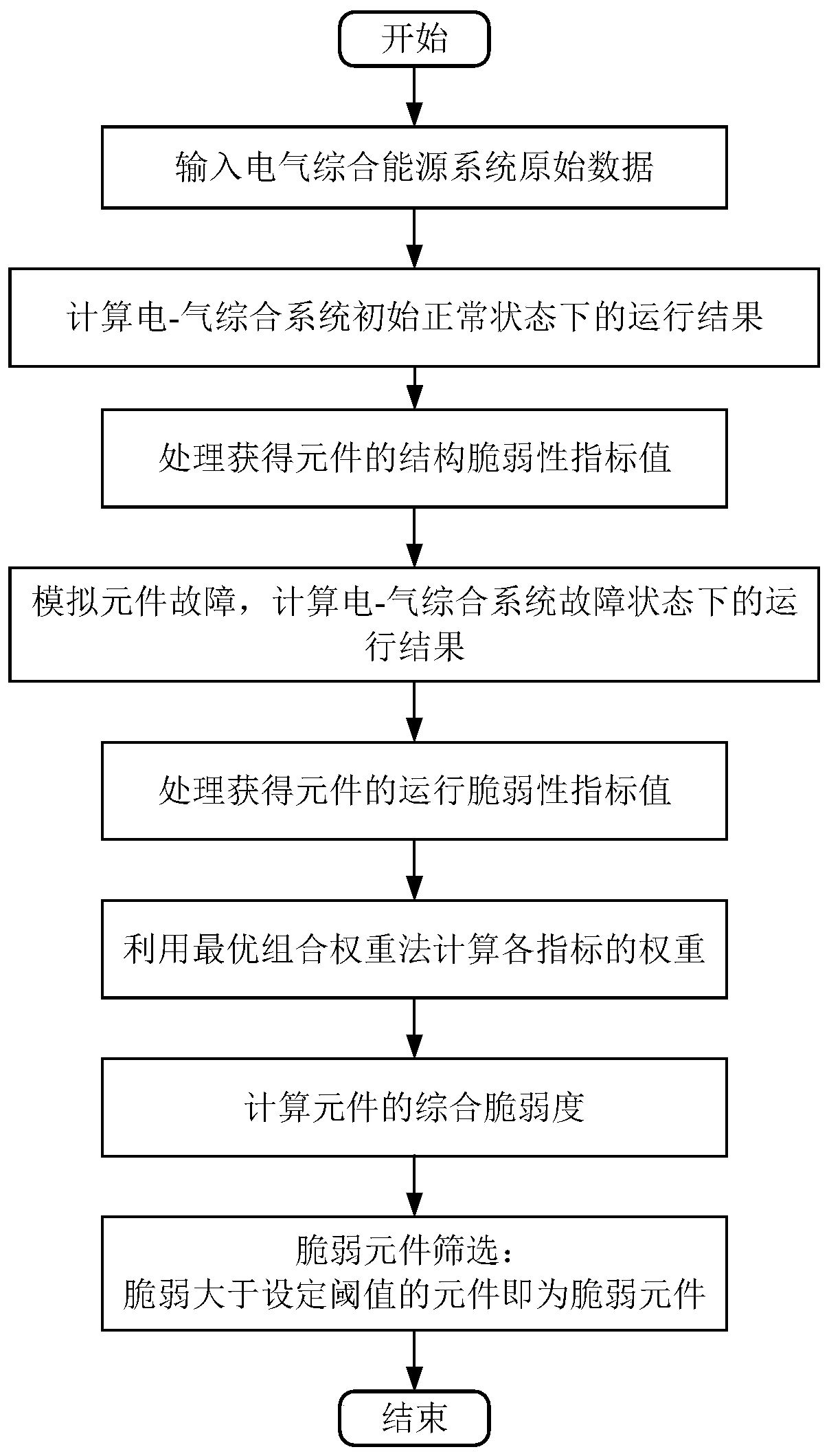 Method for improving element vulnerability of electricity-gas comprehensive energy system