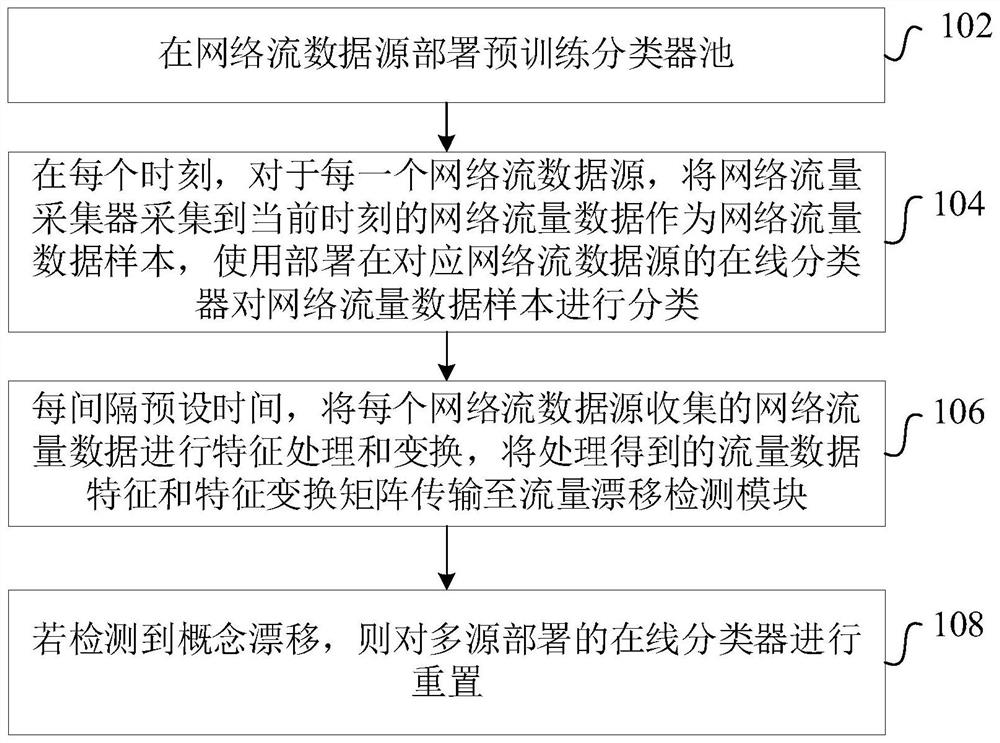 Network traffic analysis method and device based on multi-source network traffic data