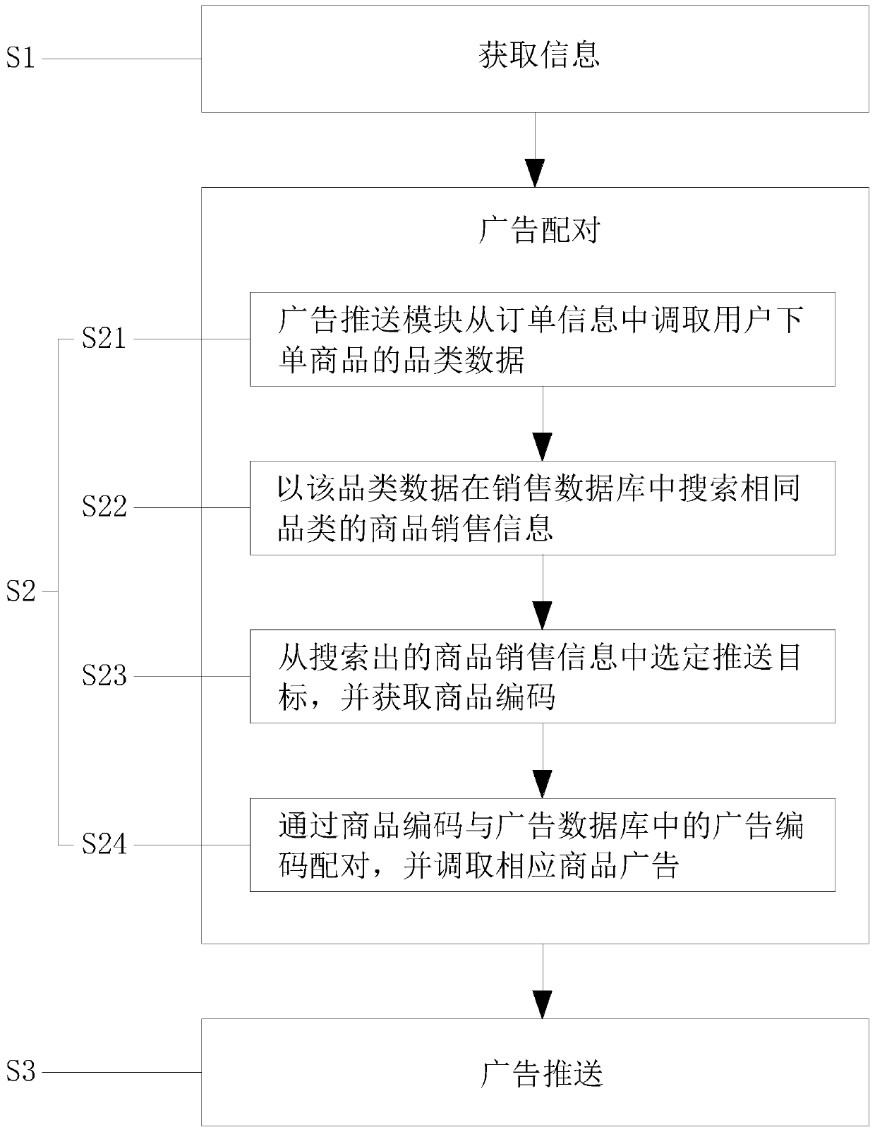 Advertisement pushing system and method based on vending machine network