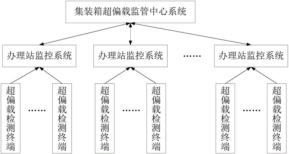 Railway Container Overload and Unbalanced Load Detection and Supervision System