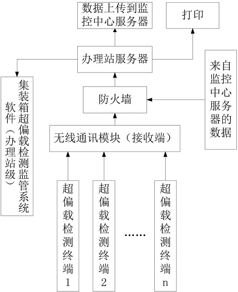 Railway Container Overload and Unbalanced Load Detection and Supervision System