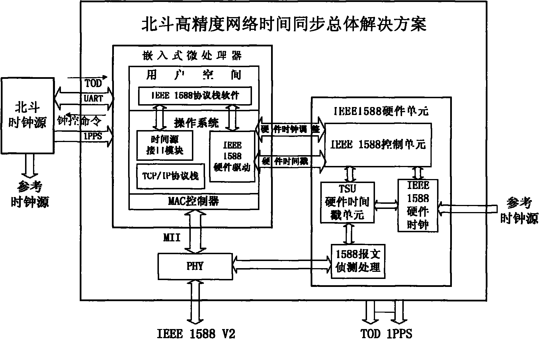 1588 protocol-based beidou time synchronization device and application thereof