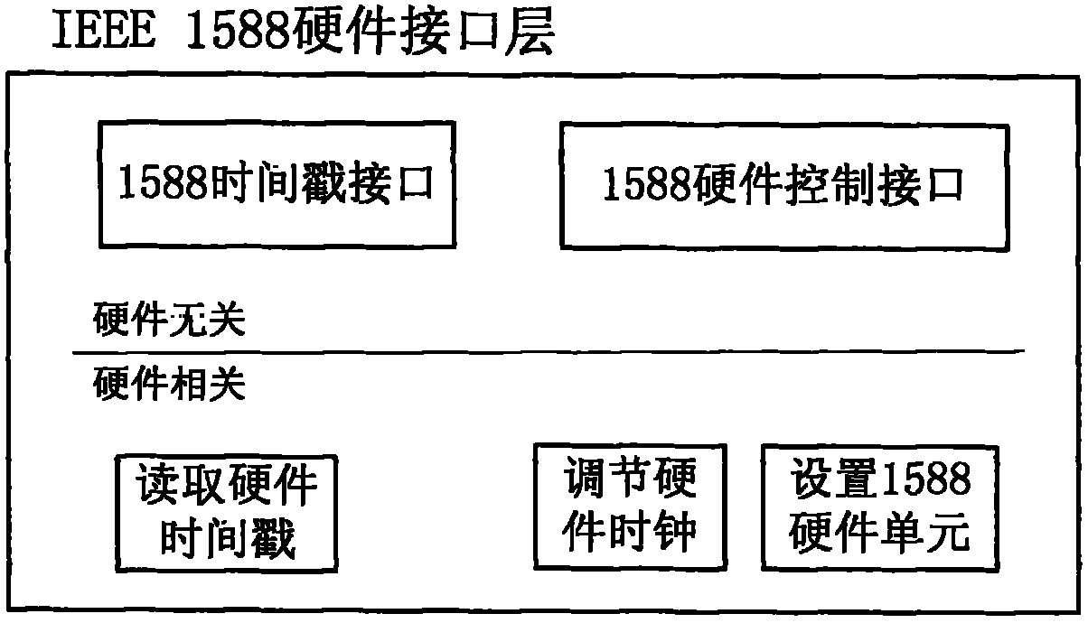 1588 protocol-based beidou time synchronization device and application thereof